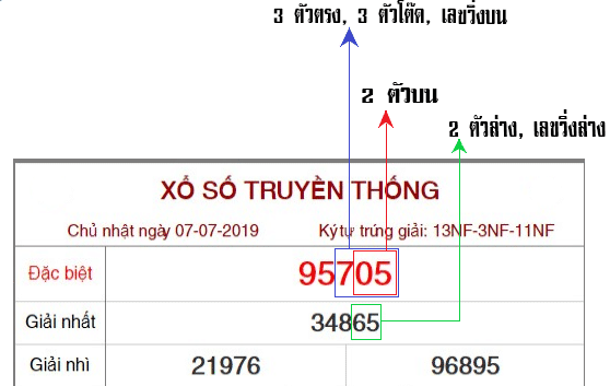 วิธีตรวจผล หวยฮานอย