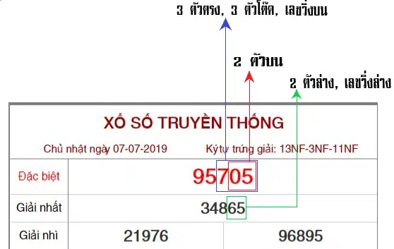วิธีตรวจผล หวยฮานอย